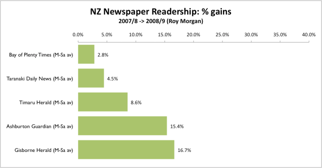 NZ Newspaper pct gains